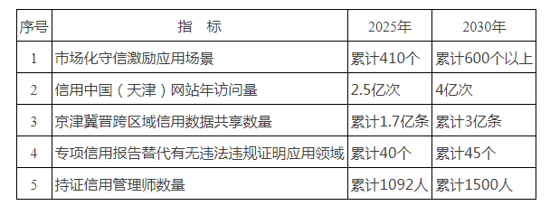 关于印发《天津市社会信用体系建设“十五五”规划》的通知